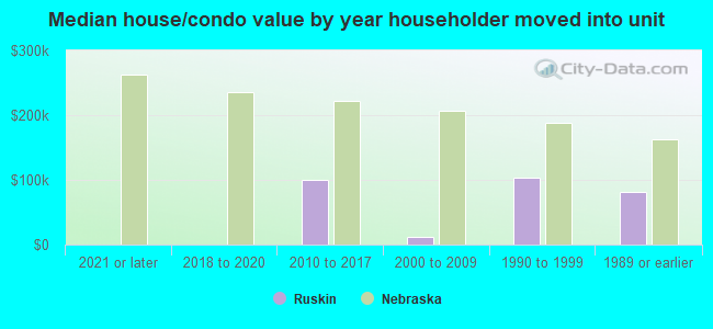 Median house/condo value by year householder moved into unit