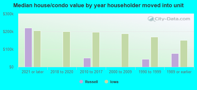 Median house/condo value by year householder moved into unit