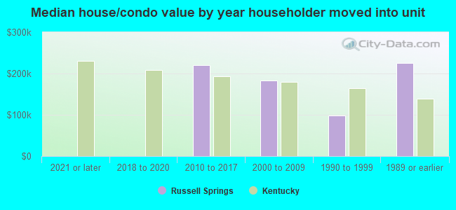 Median house/condo value by year householder moved into unit