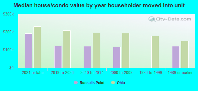 Median house/condo value by year householder moved into unit