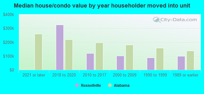 Median house/condo value by year householder moved into unit