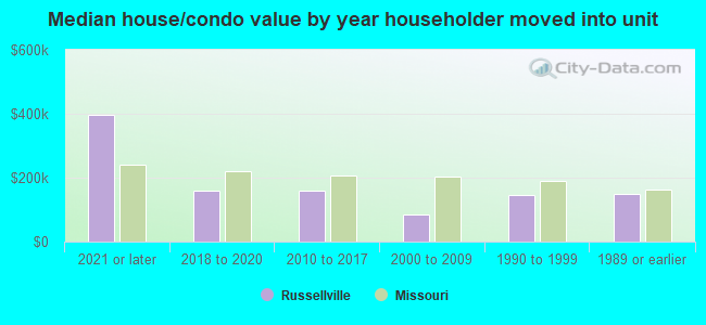 Median house/condo value by year householder moved into unit