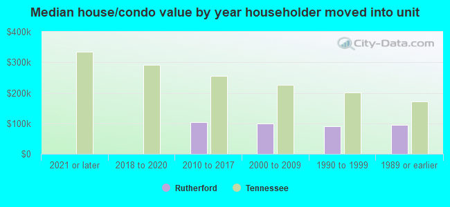 Median house/condo value by year householder moved into unit