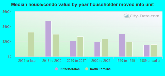 Median house/condo value by year householder moved into unit