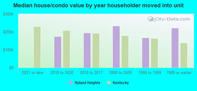 Median house/condo value by year householder moved into unit