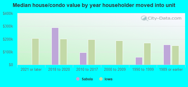 Median house/condo value by year householder moved into unit