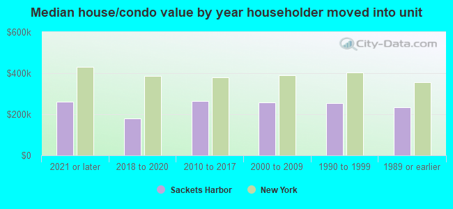 Median house/condo value by year householder moved into unit