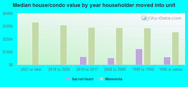 Median house/condo value by year householder moved into unit