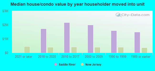 Median house/condo value by year householder moved into unit