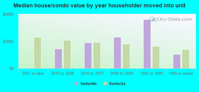 Median house/condo value by year householder moved into unit