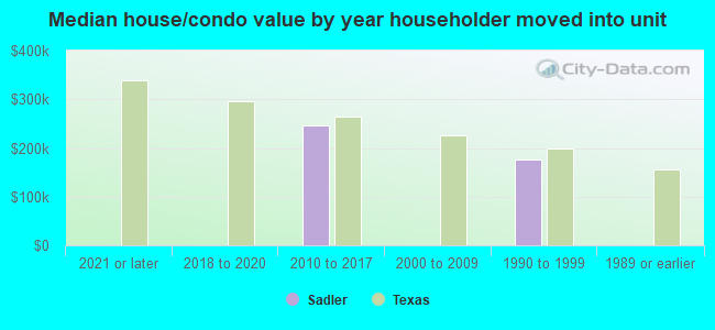 Median house/condo value by year householder moved into unit