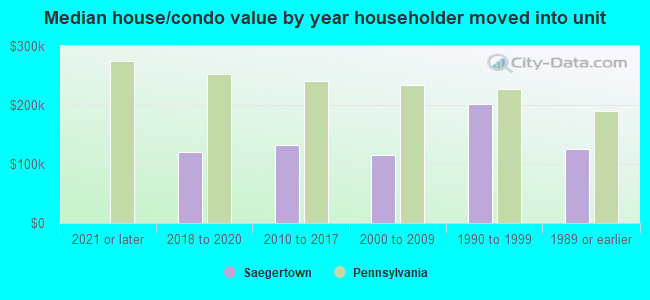 Median house/condo value by year householder moved into unit