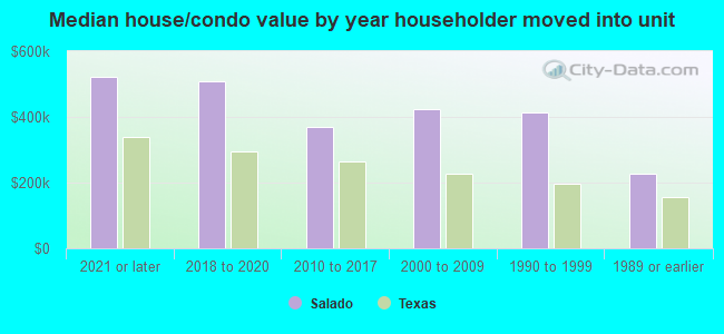 Median house/condo value by year householder moved into unit