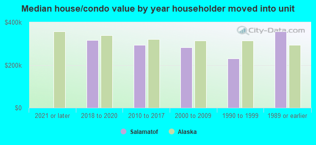 Median house/condo value by year householder moved into unit