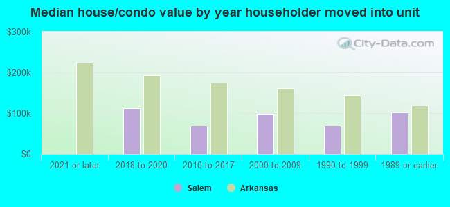 Median house/condo value by year householder moved into unit