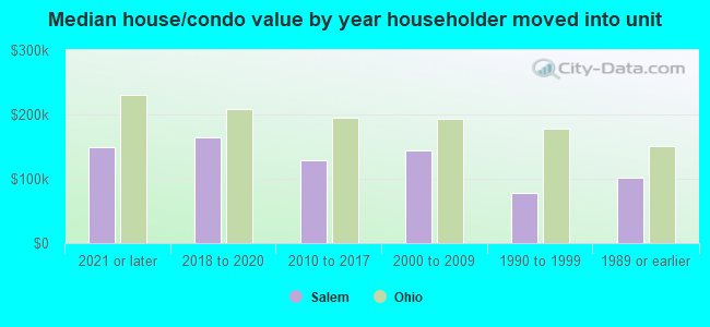 Median house/condo value by year householder moved into unit