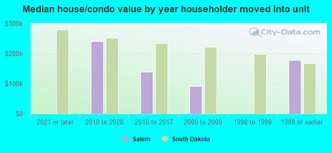 Median house/condo value by year householder moved into unit