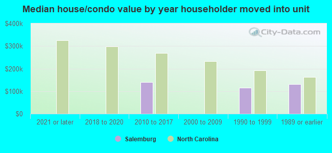 Median house/condo value by year householder moved into unit