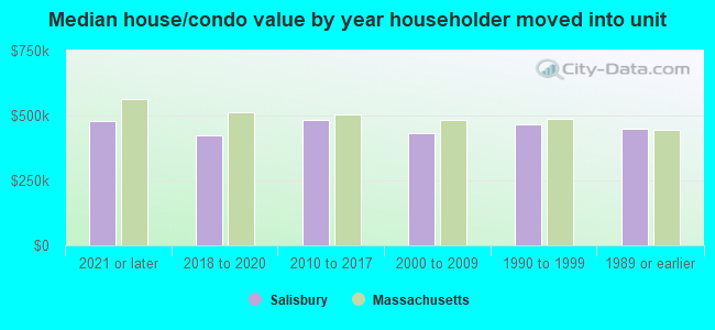 Median house/condo value by year householder moved into unit