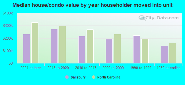 Median house/condo value by year householder moved into unit