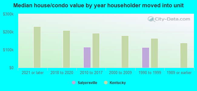 Median house/condo value by year householder moved into unit