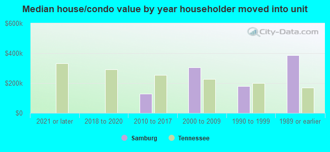 Median house/condo value by year householder moved into unit