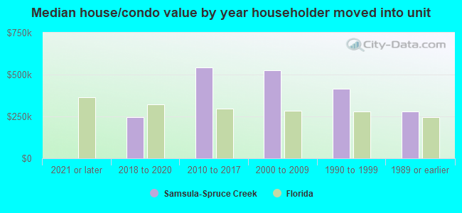 Median house/condo value by year householder moved into unit