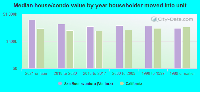 Median house/condo value by year householder moved into unit