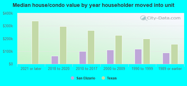 Median house/condo value by year householder moved into unit