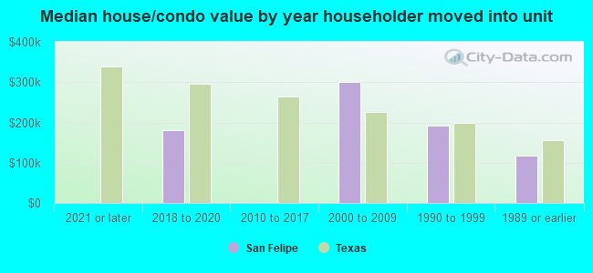 Median house/condo value by year householder moved into unit