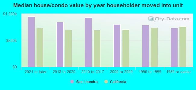 Median house/condo value by year householder moved into unit