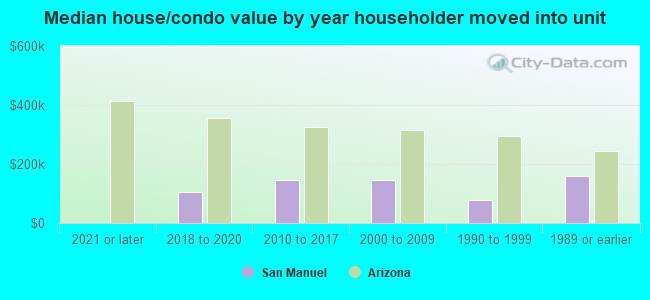 Median house/condo value by year householder moved into unit