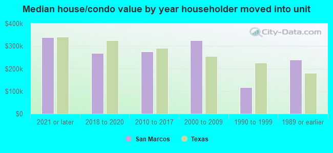 Median house/condo value by year householder moved into unit