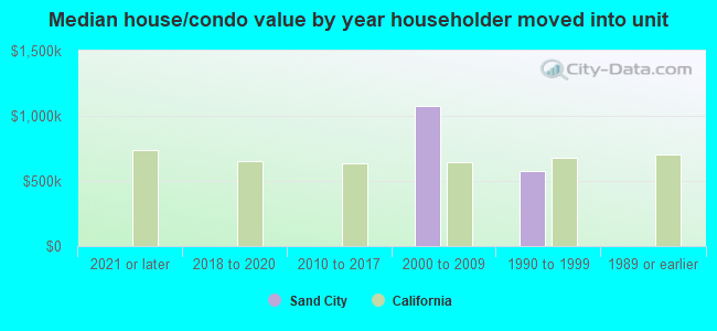 Median house/condo value by year householder moved into unit