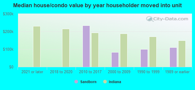 Median house/condo value by year householder moved into unit