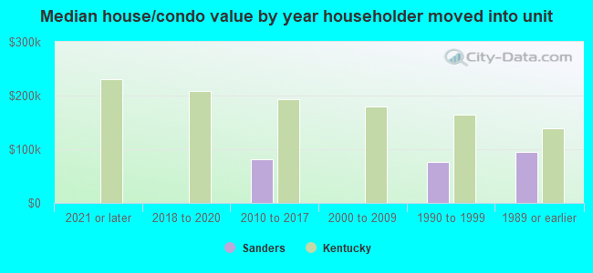 Median house/condo value by year householder moved into unit