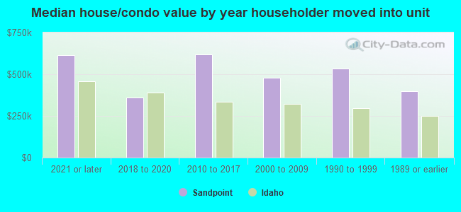 Median house/condo value by year householder moved into unit