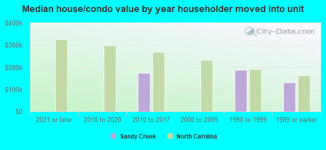 Median house/condo value by year householder moved into unit