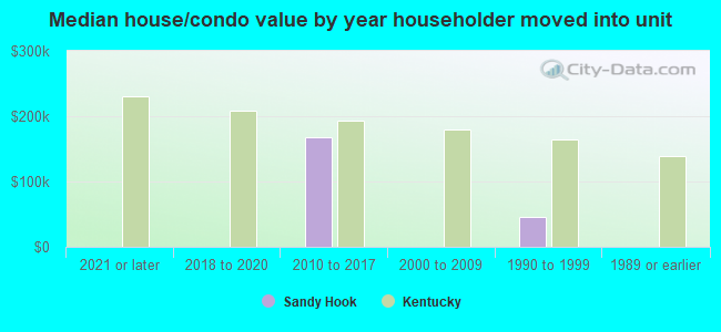 Median house/condo value by year householder moved into unit