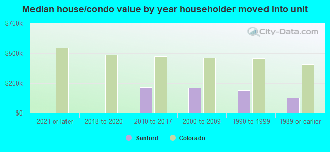 Median house/condo value by year householder moved into unit