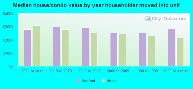 Median house/condo value by year householder moved into unit