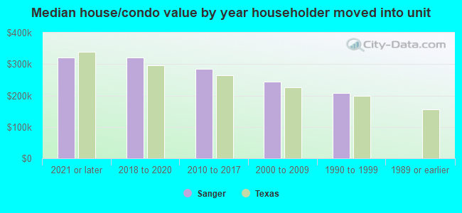 Median house/condo value by year householder moved into unit