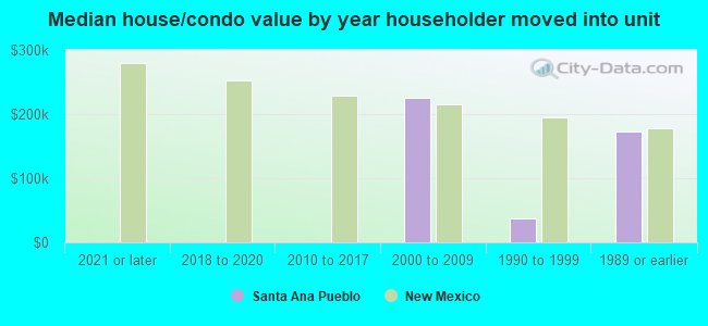 Median house/condo value by year householder moved into unit