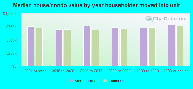 Median house/condo value by year householder moved into unit