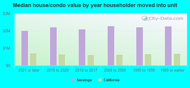 Median house/condo value by year householder moved into unit