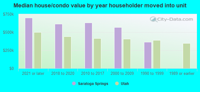 Median house/condo value by year householder moved into unit