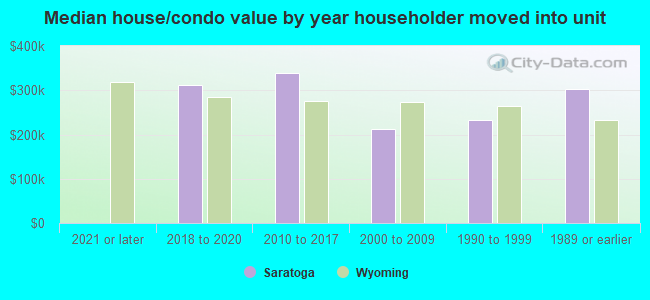 Median house/condo value by year householder moved into unit