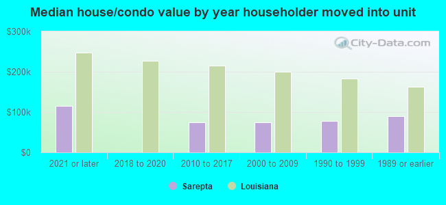 Median house/condo value by year householder moved into unit