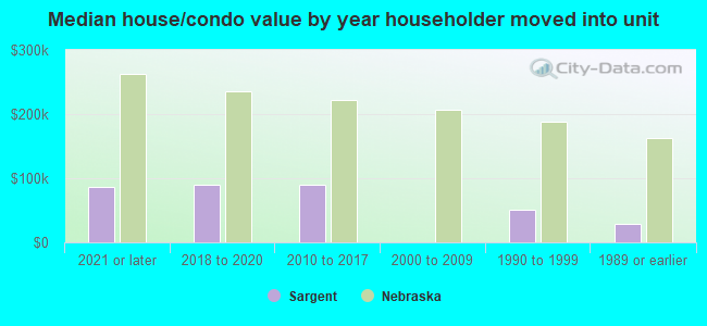 Median house/condo value by year householder moved into unit