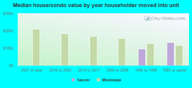 Median house/condo value by year householder moved into unit